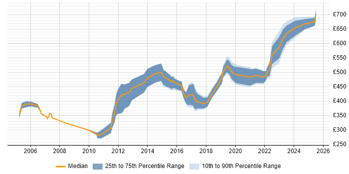 Contractor daily rate distribution trend for jobs in Gloucestershire citing Use Case