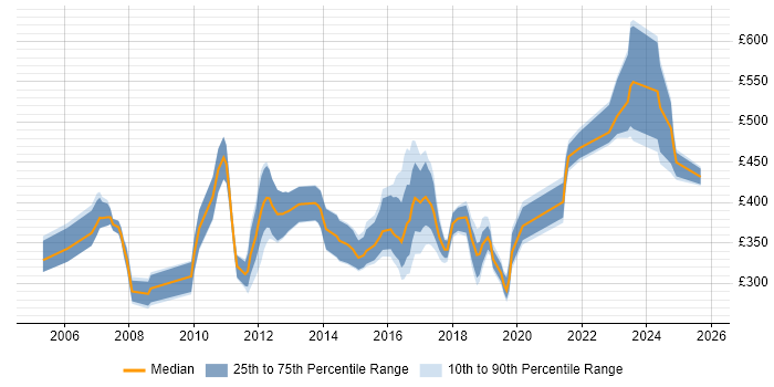 Contractor daily rate distribution trend for jobs in Gloucestershire citing User Acceptance Testing Contractor daily rate distribution trend for jobs in Gloucestershire citing User Acceptance Testing