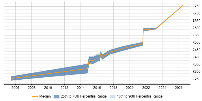 Contractor daily rate distribution trend for jobs in Gloucestershire citing User-Centered Design (UCD)