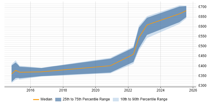 Contractor daily rate distribution trend for jobs in Gloucestershire citing User Research