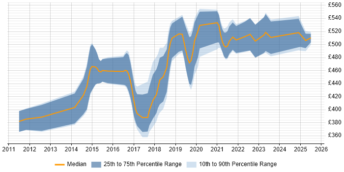 Contractor daily rate distribution trend for jobs in Gloucestershire citing User Stories