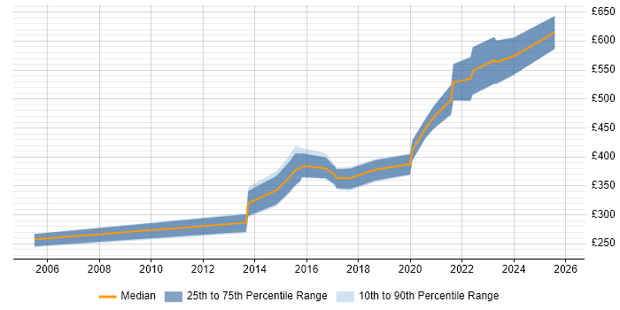 Contractor daily rate distribution trend for jobs in Gloucestershire citing UX Design