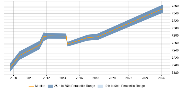 Contractor daily rate distribution trend for VBA Developer job vacancies in Gloucestershire