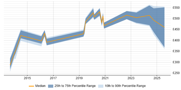 Contractor daily rate distribution trend for jobs in Gloucestershire citing vCenter Server Contractor daily rate distribution trend for jobs in Gloucestershire citing vCenter Server
