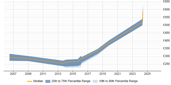Contractor daily rate distribution trend for jobs in Gloucestershire citing Video Conferencing