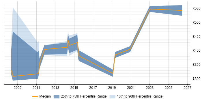 Contractor daily rate distribution trend for jobs in Gloucestershire citing Virtual Infrastructure