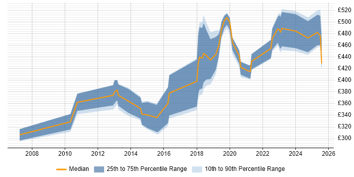 Contractor daily rate distribution trend for jobs in Gloucestershire citing Virtual Machines Contractor daily rate distribution trend for jobs in Gloucestershire citing Virtual Machines