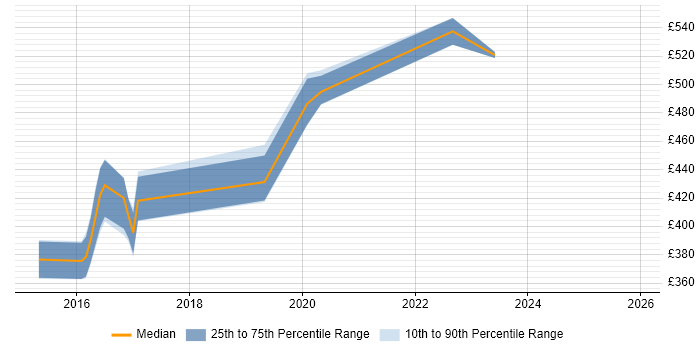 Contractor daily rate distribution trend for jobs in Gloucestershire citing Virtual Private Cloud