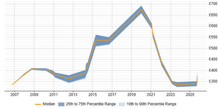 Contractor daily rate distribution trend for jobs in Gloucestershire citing Virtual Team