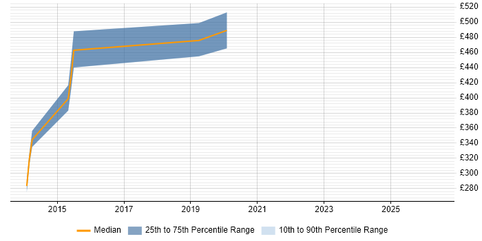 Contractor daily rate distribution trend for jobs in Gloucestershire citing VirtualBox