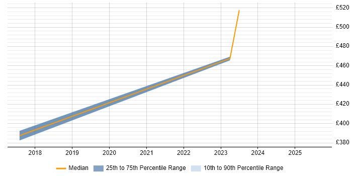 Contractor daily rate distribution trend for Virtualisation Engineer job vacancies in Gloucestershire Contractor daily rate distribution trend for Virtualisation Engineer job vacancies in Gloucestershire