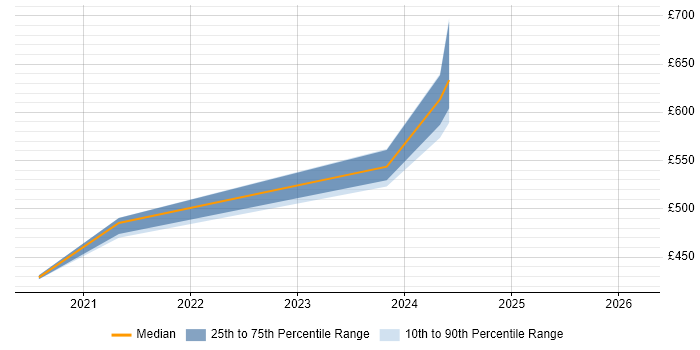 Contractor daily rate distribution trend for jobs in Gloucestershire citing Visual Studio Code