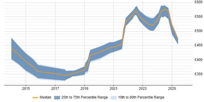 Contractor daily rate distribution trend for jobs in Gloucestershire citing Visualisation