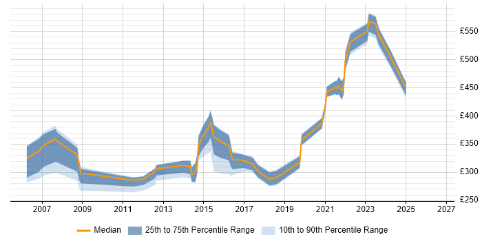 Contractor daily rate distribution trend for jobs in Gloucestershire citing VLAN