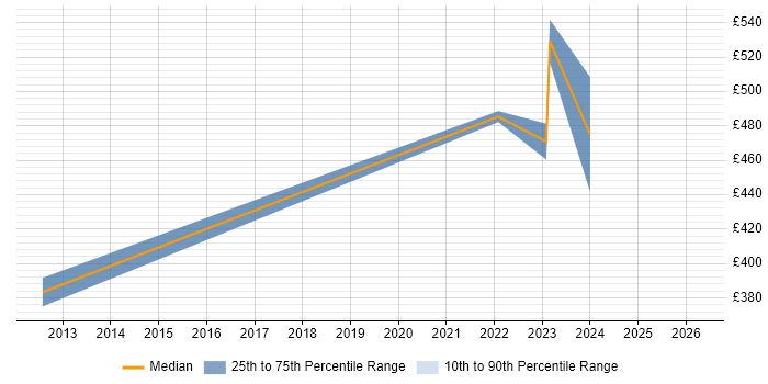Contractor daily rate distribution trend for jobs in Gloucestershire citing VMS
