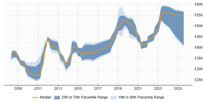Contractor daily rate distribution trend for jobs in Gloucestershire citing VMware ESXi