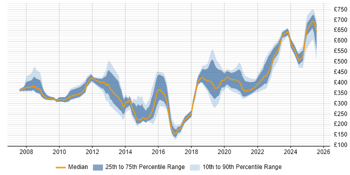 Contractor daily rate distribution trend for jobs in Gloucestershire citing VMware Infrastructure Contractor daily rate distribution trend for jobs in Gloucestershire citing VMware Infrastructure