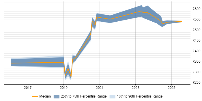 Contractor daily rate distribution trend for jobs in Gloucestershire citing VMware NSX