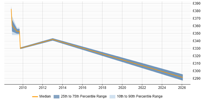 Contractor daily rate distribution trend for jobs in Gloucestershire citing VMware Workstation