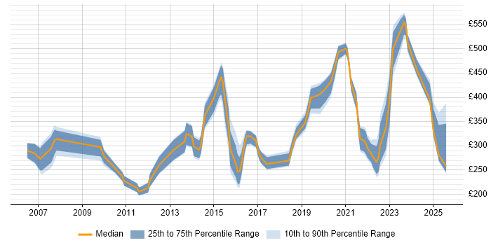 Contractor daily rate distribution trend for jobs in Gloucestershire citing VPN Contractor daily rate distribution trend for jobs in Gloucestershire citing VPN