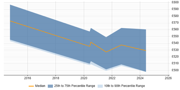 Contractor daily rate distribution trend for jobs in Gloucestershire citing VSAN Contractor daily rate distribution trend for jobs in Gloucestershire citing VSAN