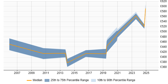 Contractor daily rate distribution trend for jobs in Gloucestershire citing Vulnerability Assessment