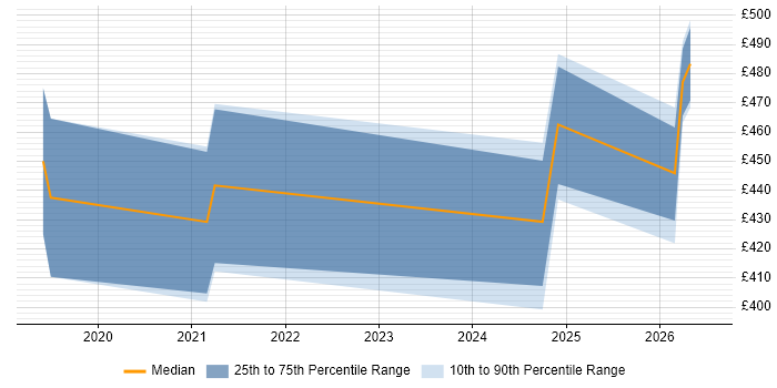 Contractor daily rate distribution trend for jobs in Gloucestershire citing Vulnerability Remediation