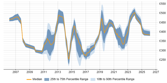 Contractor daily rate distribution trend for jobs in Gloucestershire citing WAN