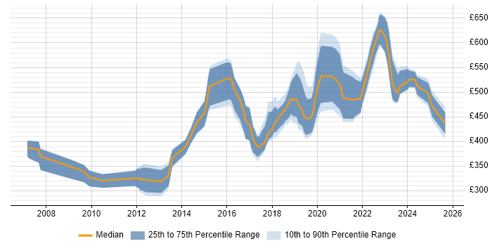 Contractor daily rate distribution trend for jobs in Gloucestershire citing Waterfall Contractor daily rate distribution trend for jobs in Gloucestershire citing Waterfall