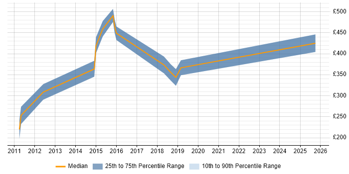 Contractor daily rate distribution trend for jobs in Gloucestershire citing Web Application Development