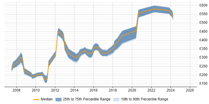 Contractor daily rate distribution trend for Web Developer job vacancies in Gloucestershire