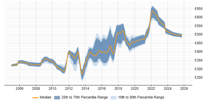 Contractor daily rate distribution trend for jobs in Gloucestershire citing Web Services