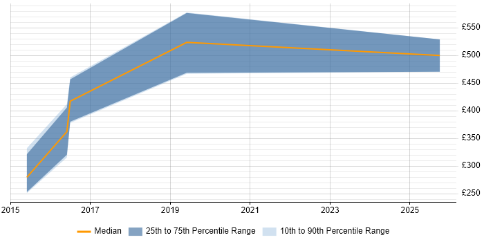 Contractor daily rate distribution trend for jobs in Gloucestershire citing Web SSO