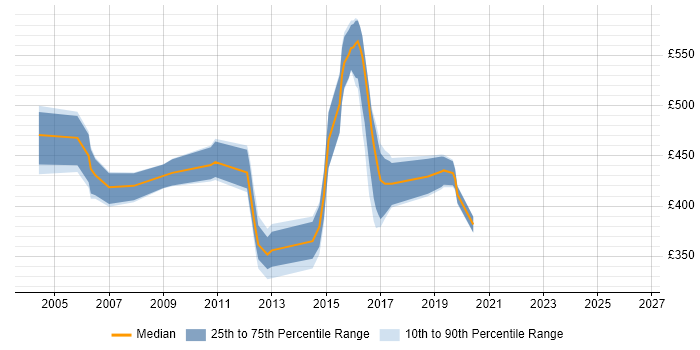 Contractor daily rate distribution trend for jobs in Gloucestershire citing WebLogic