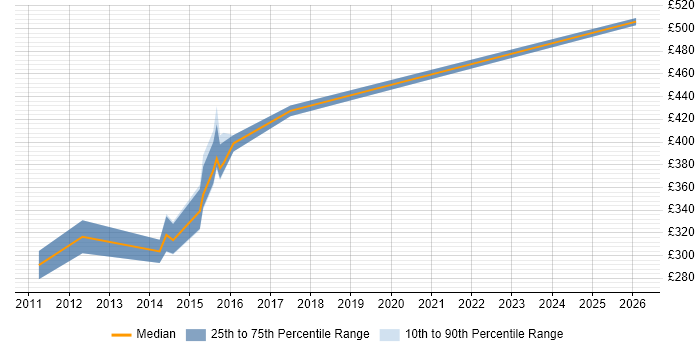 Contractor daily rate distribution trend for jobs in Gloucestershire citing webMethods