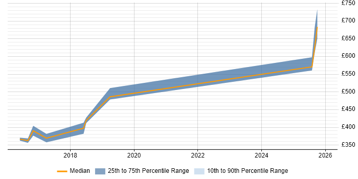 Contractor daily rate distribution trend for jobs in Gloucestershire citing WebSockets