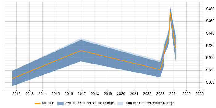 Contractor daily rate distribution trend for jobs in Gloucestershire citing Windchill Contractor daily rate distribution trend for jobs in Gloucestershire citing Windchill