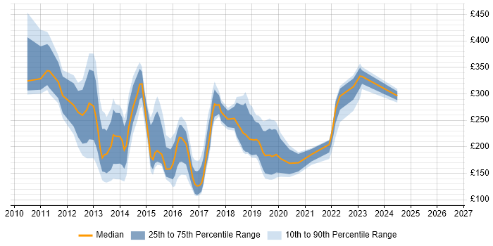 Contractor daily rate distribution trend for jobs in Gloucestershire citing Windows 7
