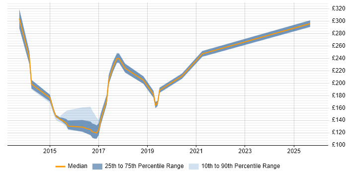 Contractor daily rate distribution trend for jobs in Gloucestershire citing Windows 8