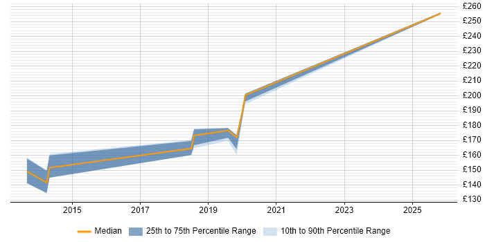 Contractor daily rate distribution trend for Windows Rollout Engineer job vacancies in Gloucestershire