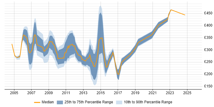 Contractor daily rate distribution trend for jobs in Gloucestershire citing Windows Server 2003