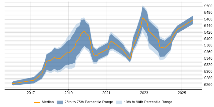 Contractor daily rate distribution trend for jobs in Gloucestershire citing Windows Server 2016