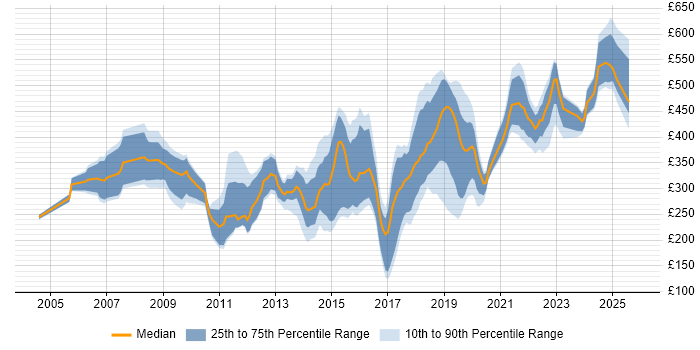 Contractor daily rate distribution trend for jobs in Gloucestershire citing Windows Server