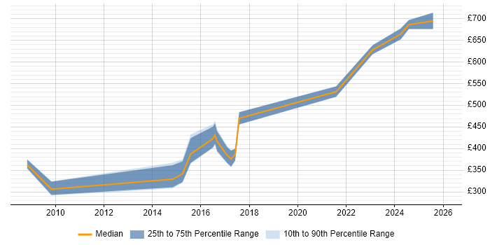 Contractor daily rate distribution trend for jobs in Gloucestershire citing Wireframes