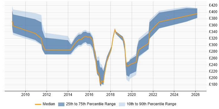 Contractor daily rate distribution trend for jobs in Gloucestershire citing Wireless