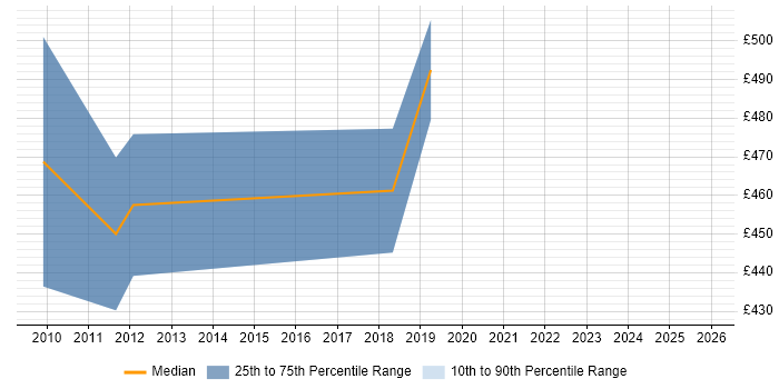 Contractor daily rate distribution trend for jobs in Gloucestershire citing Workflow Management