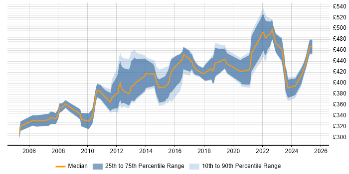 Contractor daily rate distribution trend for jobs in Gloucestershire citing Workshop Facilitation