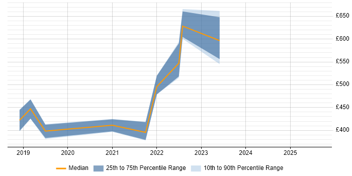 Contractor daily rate distribution trend for jobs in Gloucestershire citing Xilinx