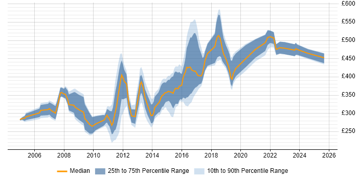 Contractor daily rate distribution trend for jobs in Gloucestershire citing XML Contractor daily rate distribution trend for jobs in Gloucestershire citing XML