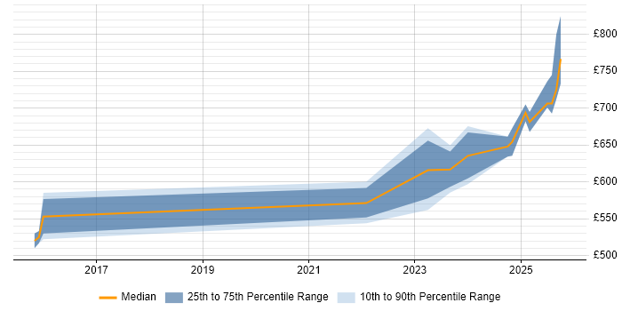 Contractor daily rate distribution trend for jobs in Gloucestershire citing YAML